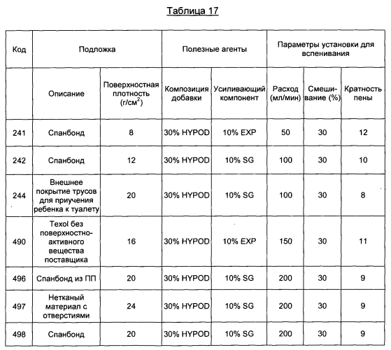 Подложка, содержащая вспененные полезные агенты, и способ ee получения (патент 2575263)