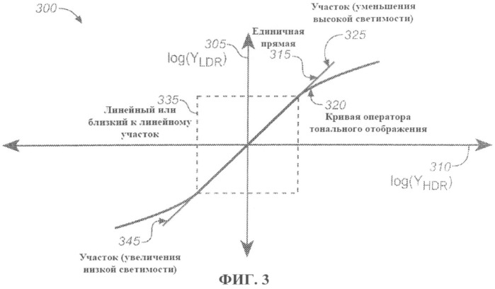 Многоуровневое сжатие видеоизображения с расширенным динамическим диапазоном, визуальным динамическим диапазоном и широкой цветовой гаммой (патент 2504011)
