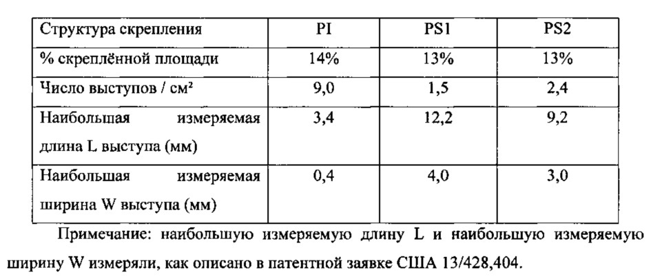 Изделие(я) с мягким нетканым полотном (патент 2629522)