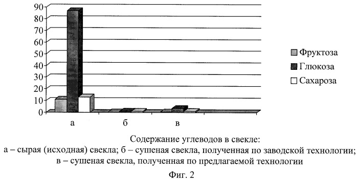 Способ производства сушеной свеклы (патент 2252565)