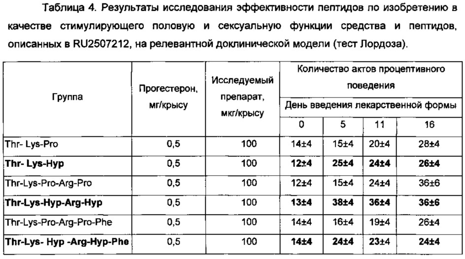 Новая группа пептидов для лечения женской сексуальной дисфункции (патент 2626002)
