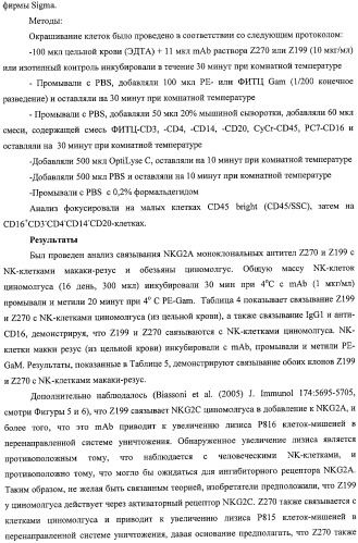 Моноклональные антитела против nkg2a (патент 2481356)