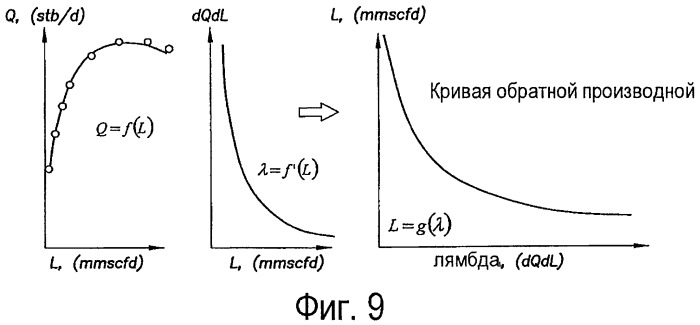 Способ (варианты), система (варианты) и машиночитаемый носитель (варианты) для осуществления операций распределения подъемного газа на нефтяном месторождении (патент 2491416)