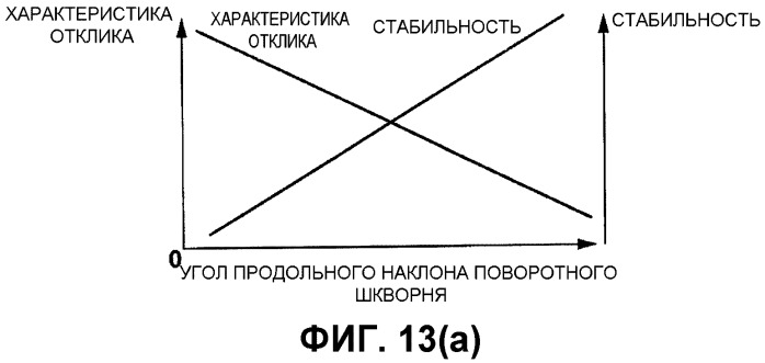 Транспортное средство и способ управления рулением транспортного средства (патент 2533854)