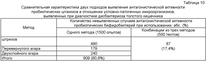 Способ индивидуального выявления антагонистической активности пробиотических препаратов, содержащих лактобактерии и/или бифидобактерии, в отношении условно-патогенных микроорганизмов, выделенных при диагностике дисбактериоза кишечника (патент 2412989)