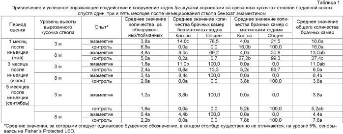 Способ защиты деревьев (патент 2403704)