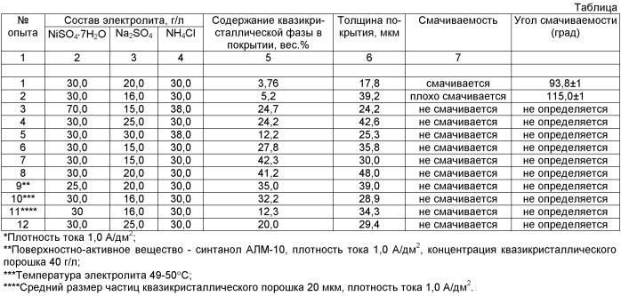 Способ электрохимического получения композиционного никелевого покрытия с квазикристаллическими частицами (патент 2478739)