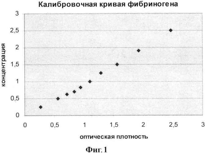 Способ получения растворимого фибриногена ex vivo (патент 2571288)