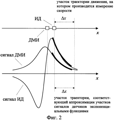 Способ измерения скорости движения проводника с током (патент 2477489)