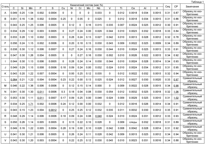 Стальной лист и стальная труба для трубопроводов (патент 2481415)