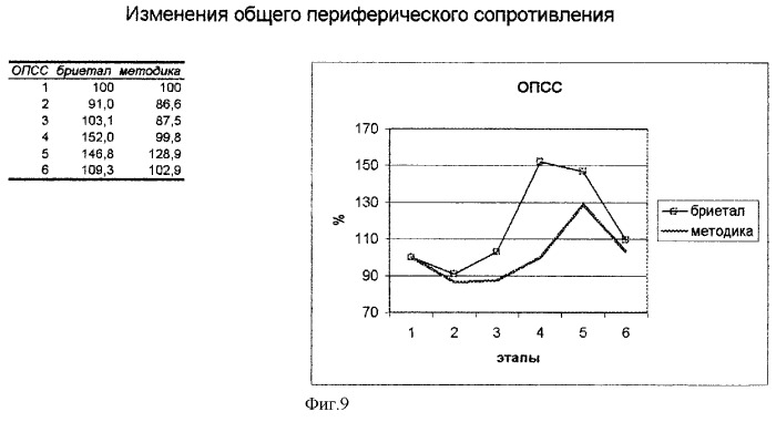 Способ уменьшения гипертензивной реакции больного во время интубации трахеи на фоне наркоза бриеталом (патент 2262354)