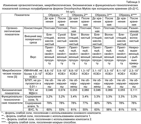 Способ посола деликатесных рыб (патент 2438334)