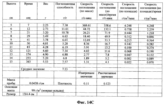 Распределительный слой с улучшенным переносом жидкости в удерживающий слой (патент 2266139)