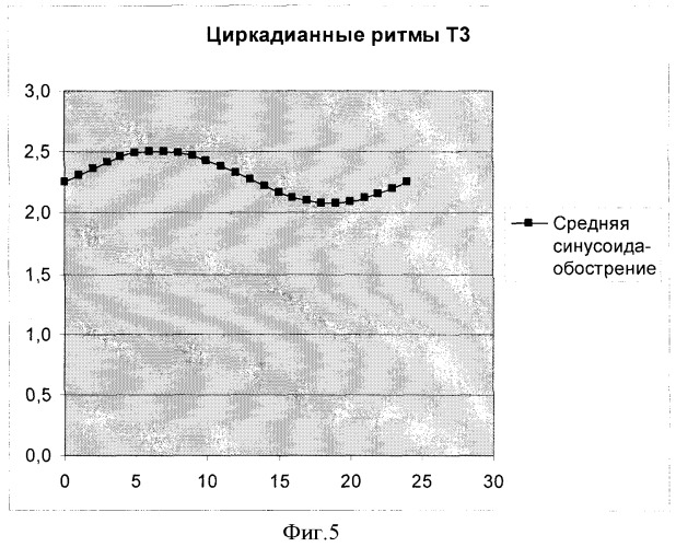 Способ диагностики десинхронозов гипофизарно-тиреоидной системы у больных бронхиальной астмой тяжелого течения, получавших глюкокортикоиды курсами (патент 2381508)