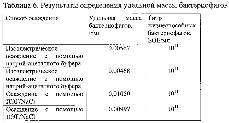 Способ очистки нитчатого бактериофага м13 (патент 2610178)