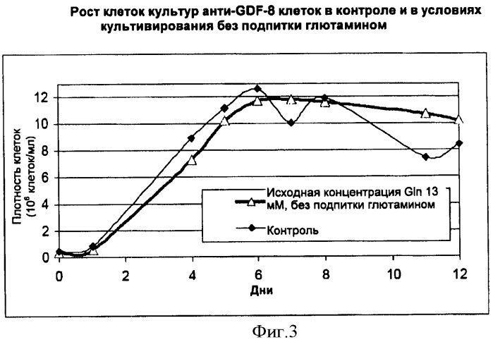 Производство полипептидов (патент 2451082)