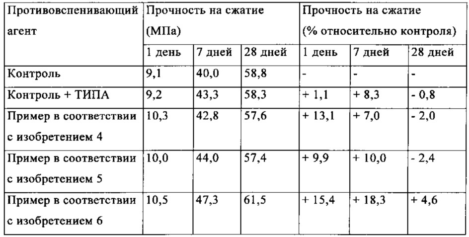 Способ изготовления гидравлического вяжущего, соответствующей добавки и их применение (патент 2630341)