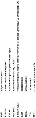Сополимер, содержащий силиконовые группы, его получение и применение (патент 2418007)