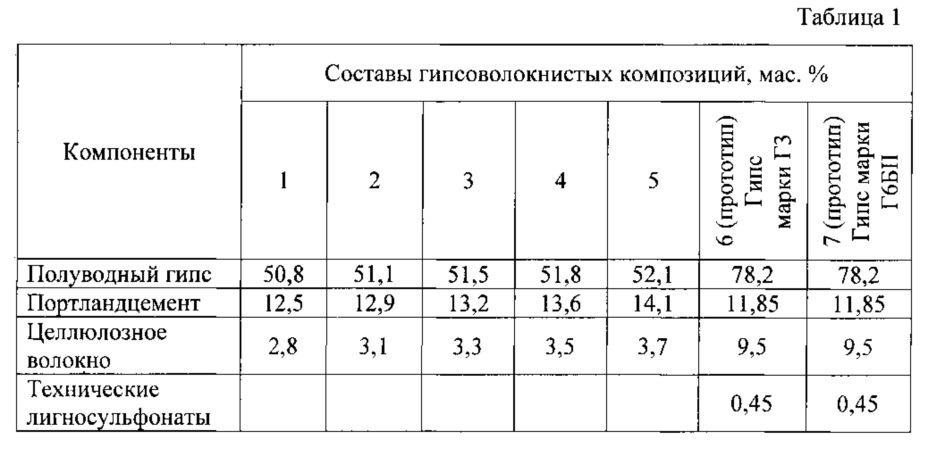 Композиция для изготовления гипсоволокнистых плит (патент 2619617)