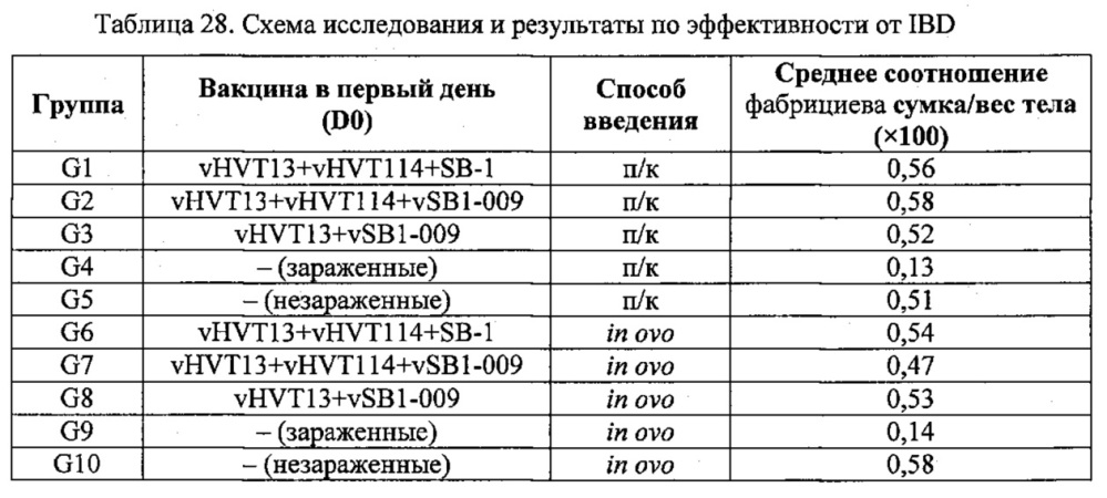 Рекомбинантные векторы hvt, экспрессирующие антигены патогенов птиц и их применение (патент 2620936)