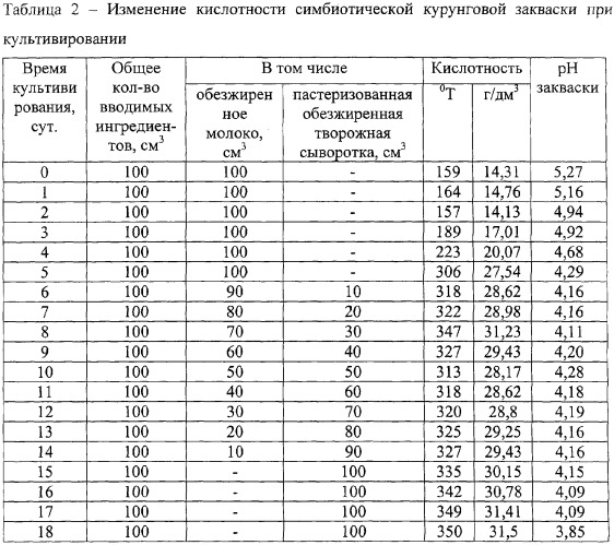 Способ получения закваски для пикелевания овчинно-шубного и мехового сырья (патент 2314700)