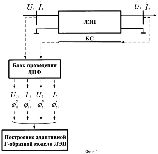 Способ определения текущих первичных и вторичных параметров линии электропередачи для построения ее прямой г-образной адаптивной модели (патент 2334990)