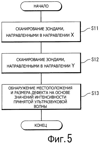 Устройство и способ для неразрушающего контроля (патент 2472142)