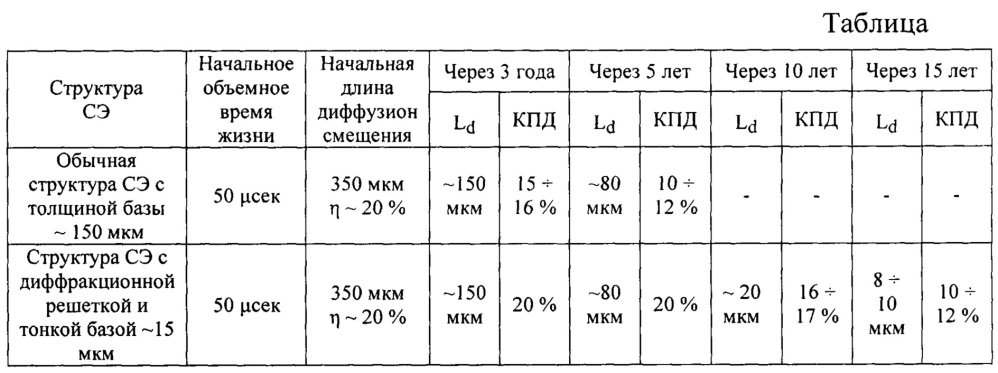 Солнечный фотопреобразователь на основе монокристаллического кремния (патент 2655704)