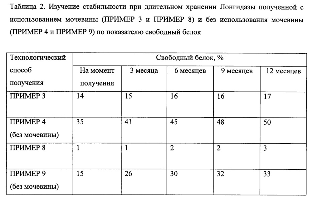 Способ получения конъюгата гиалуронидазы с производными полиэтиленпиперазина и применение полученного конъюгата (патент 2616528)