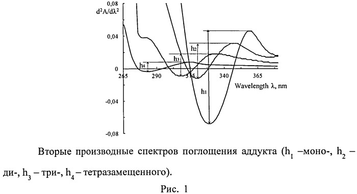Способ количественного определения метанофуллеренов в реакционной смеси методом уф- спектроскопии (патент 2548360)