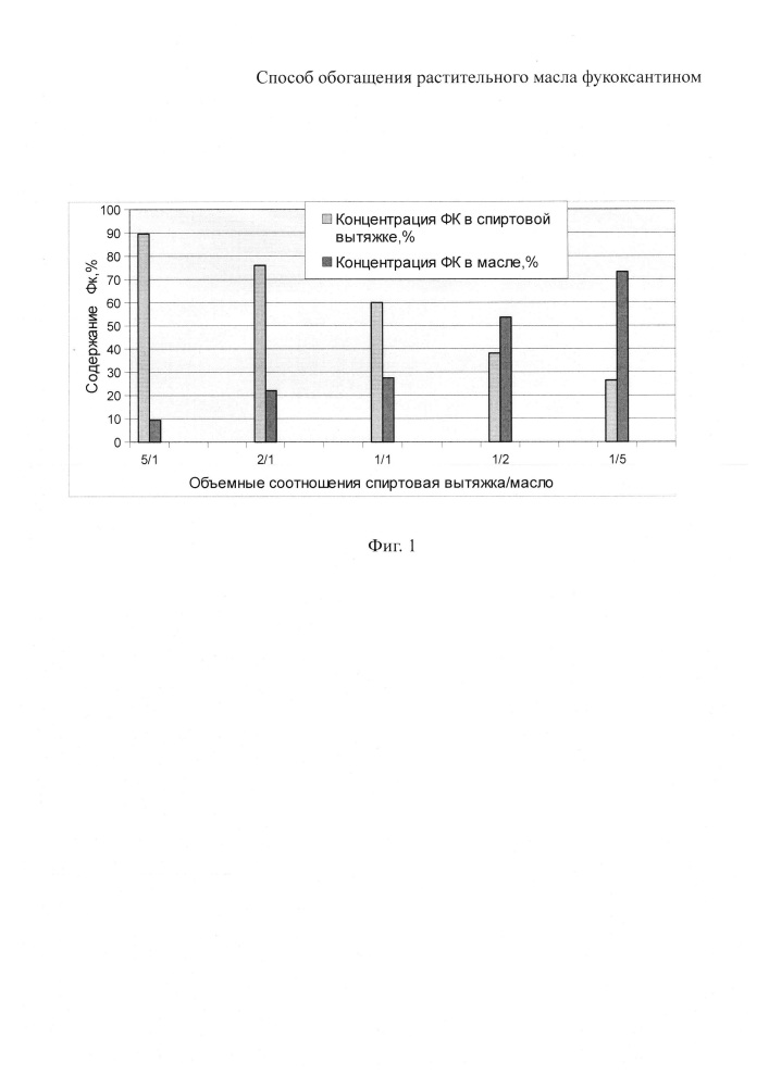 Способ обогащения растительного масла фукоксантином (патент 2629276)