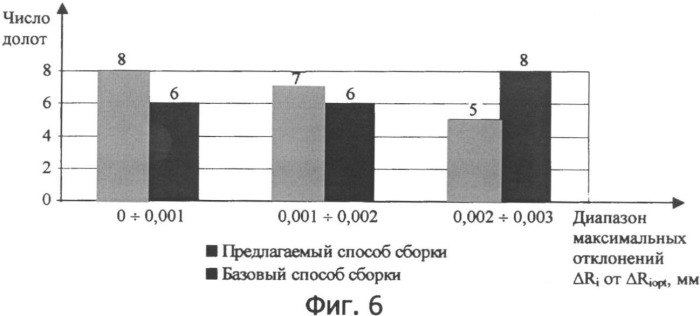 Способ сборки шарошечного долота (патент 2330929)