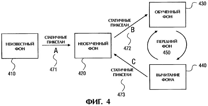 Способ и устройство для сегментации фона на основе локализации движения (патент 2276407)