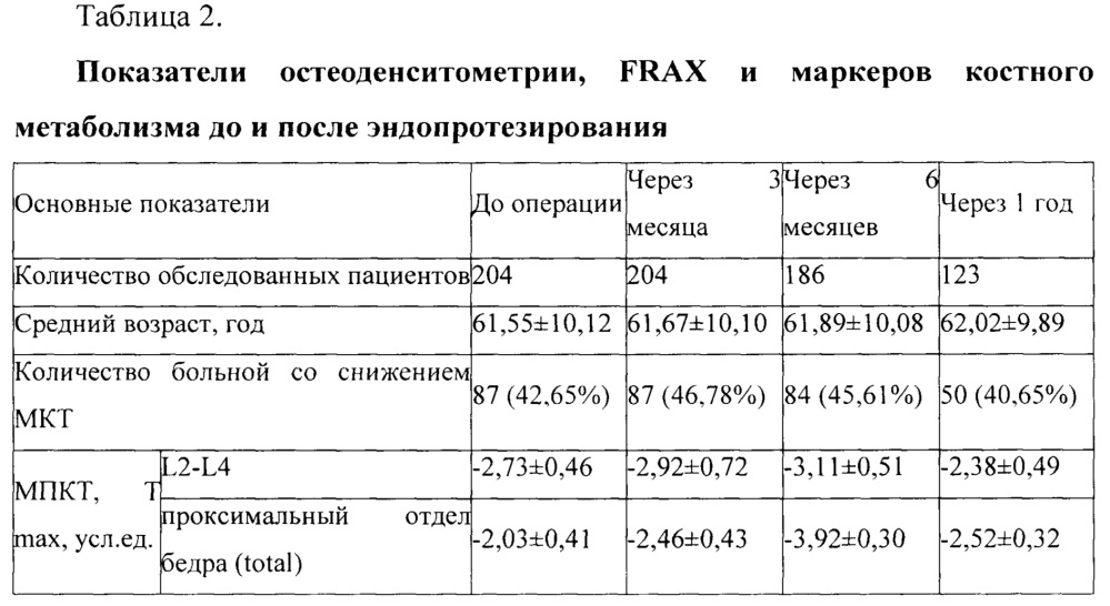 Способ определения оптимального интервала между операциями эндопротезирования при билатеральном гонартрозе или коксартрозе у пациентов с остеопорозом (патент 2632705)