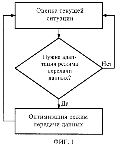 Способ динамической адаптации режима передачи данных в коммуникационной инфраструктуре транспортного средства (патент 2465736)