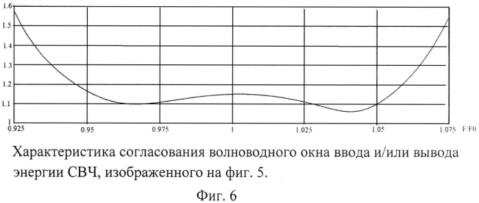 Волноводное окно ввода и/или вывода энергии свч (патент 2573662)