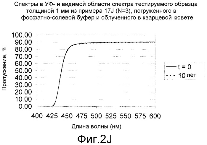 Поглотители уф/видимого света для материалов офтальмологических линз (патент 2503667)