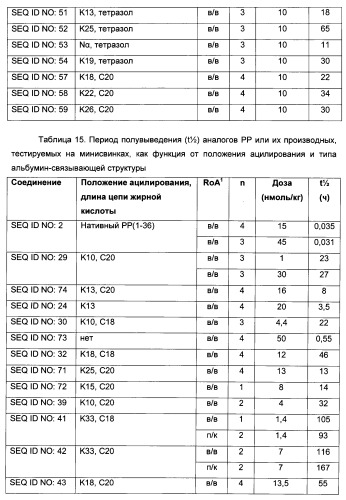 Длительно действующие агонисты рецепторов y2 и(или) y4 (патент 2504550)