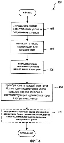 Способы и устройства для осуществления операций по дереву каналов (патент 2442210)