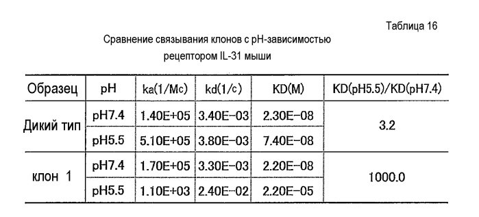 Антигенсвязывающая молекула, способная к многократному связыванию двух или более молекул антигена (патент 2571225)