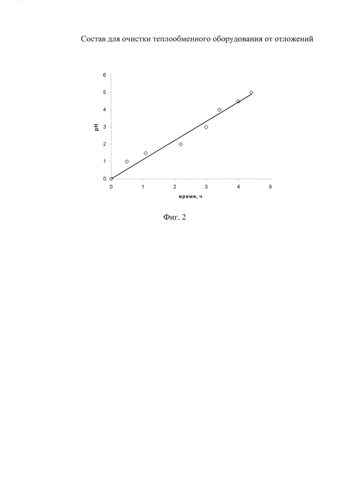 Состав для очистки теплообменного оборудования от отложений (патент 2654070)