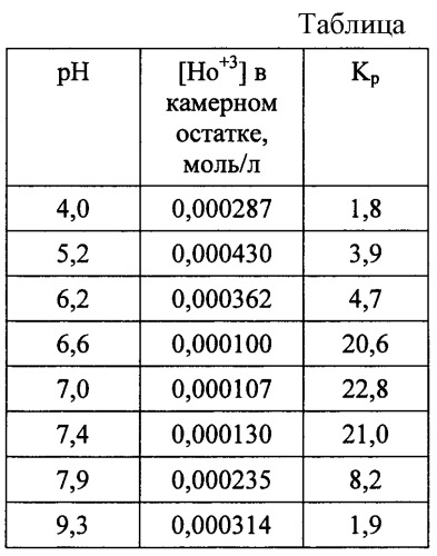 Способ извлечения катионов гольмия (iii) из нитратных растворов (патент 2463370)