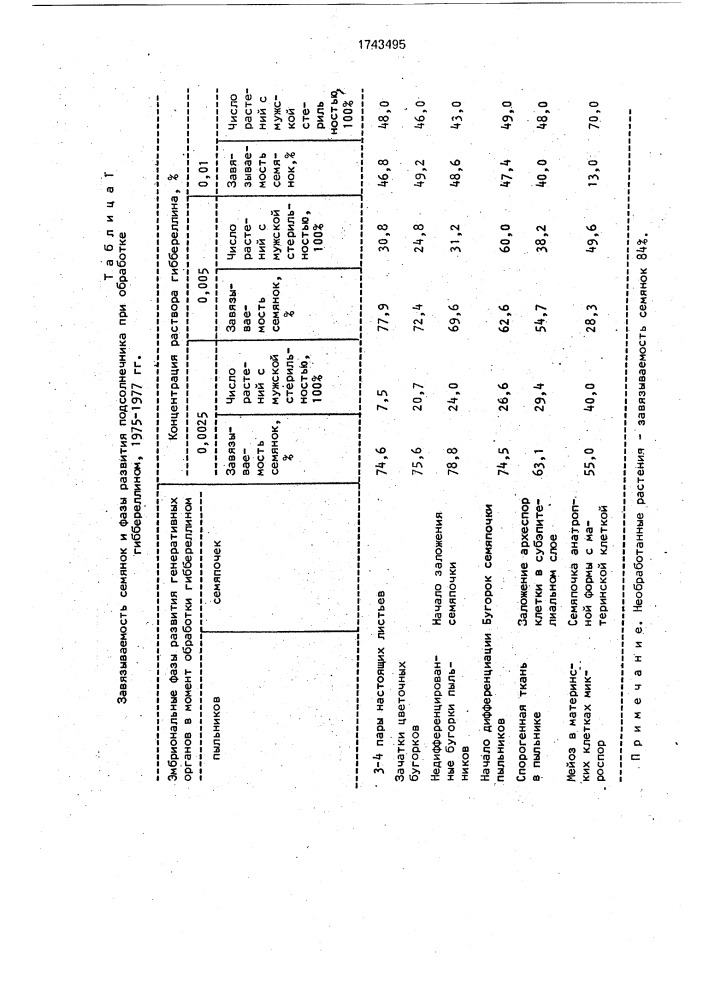 Гаметоцидная композиция (патент 1743495)