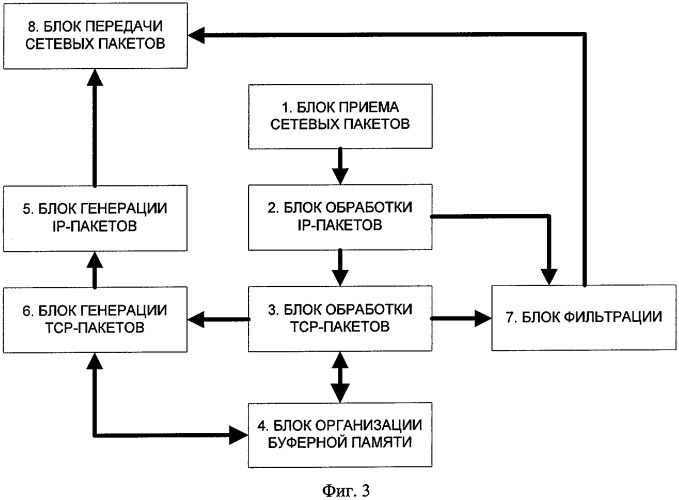 Способ обработки сетевых пакетов для обнаружения компьютерных атак (патент 2304302)