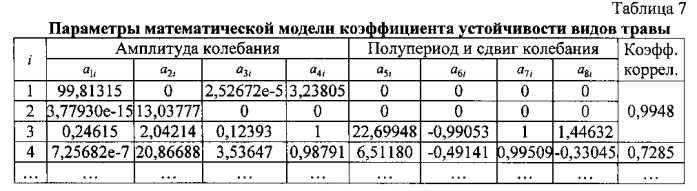 Способ оценки устойчивости травяного покрова (патент 2581879)