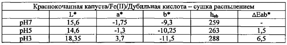 Антоциановая красящая композиция (патент 2628398)