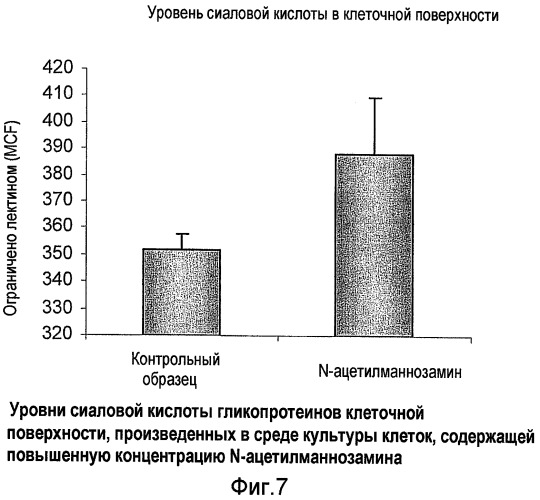 Способы, связанные с гликозилированием клеточной поверхности (патент 2475751)