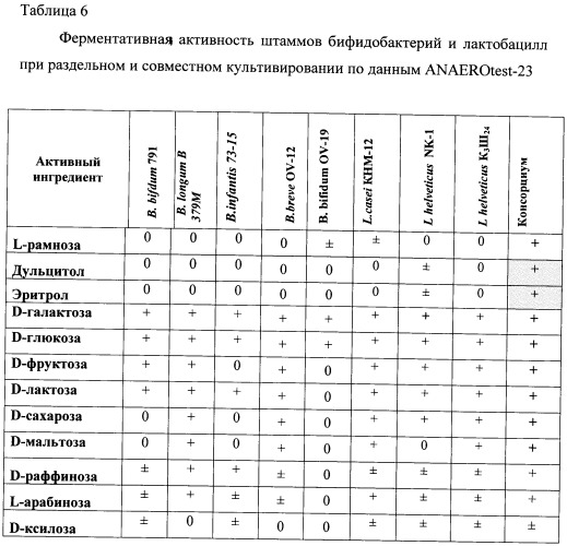 Консорциум бифидобактерий и лактобацилл, используемый для приготовления бактерийных препаратов и биологически активных добавок к пище, предназначенных для коррекции микрофлоры желудочно-кишечного тракта детей в возрасте до 3-х лет, и способ его получения, биологически активная добавка к пище и бактериальный препарат для лечения дисбиотических состояний желудочно-кишечного тракта детей в возрасте до 3-х лет (патент 2491331)
