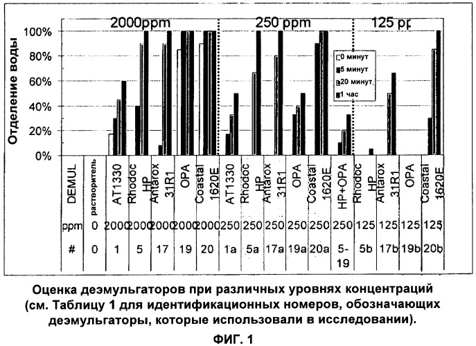 Деэмульгаторы в растворяющих основаниях для отделения эмульсий и способы их применения (патент 2510413)