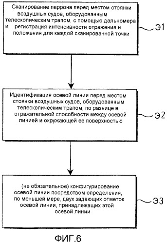 Идентификация осевой линии в системе управления установкой на место стоянки, оборудованное телескопическим трапом (патент 2278419)